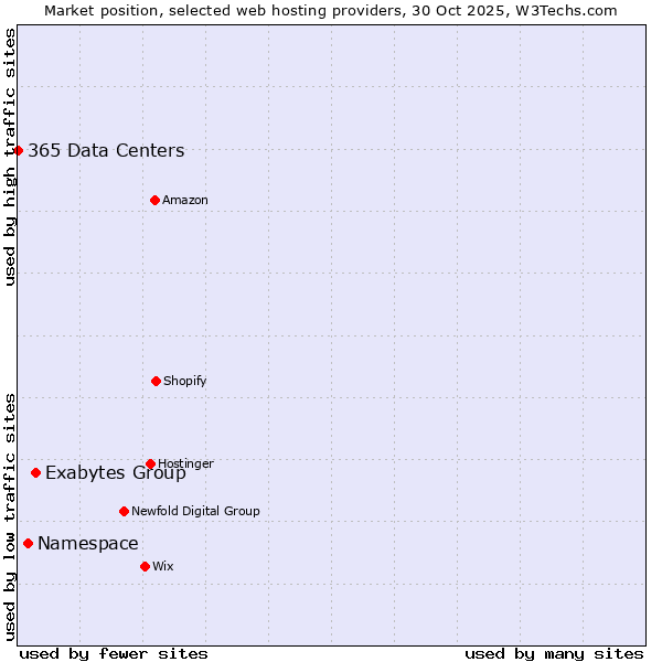 Market position of Exabytes Group vs. Namespace vs. 365 Data Centers