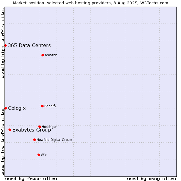 Market position of Exabytes Group vs. Cologix vs. 365 Data Centers