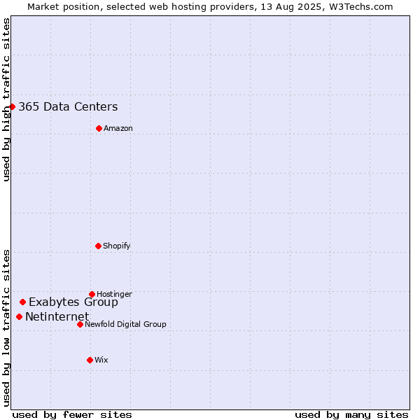Market position of Exabytes Group vs. Netinternet vs. 365 Data Centers