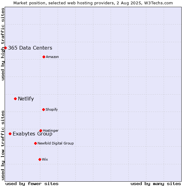 Market position of Netlify vs. Exabytes Group vs. 365 Data Centers