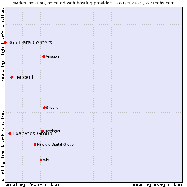 Market position of Tencent vs. Exabytes Group vs. 365 Data Centers