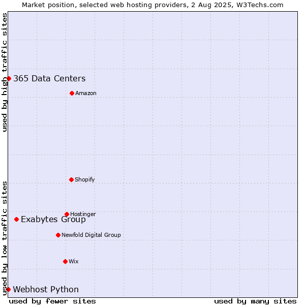 Market position of Exabytes Group vs. 365 Data Centers vs. Webhost Python
