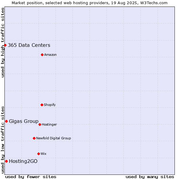 Market position of Hosting2GO vs. Gigas Group vs. 365 Data Centers