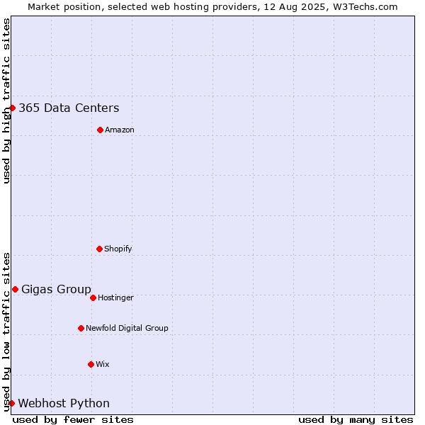 Market position of Gigas Group vs. 365 Data Centers vs. Webhost Python