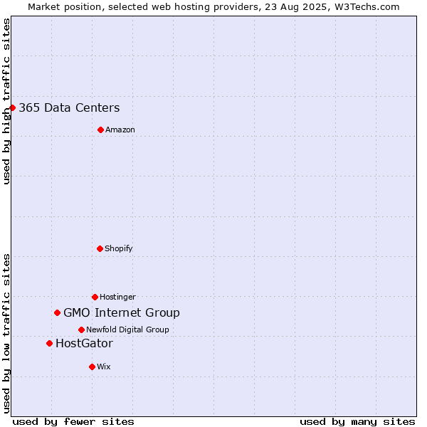 Market position of GMO Internet Group vs. HostGator vs. 365 Data Centers