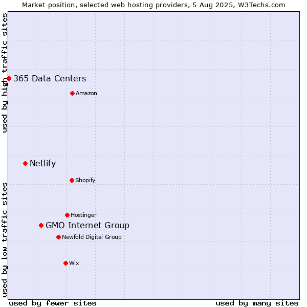 Market position of GMO Internet Group vs. Netlify vs. 365 Data Centers