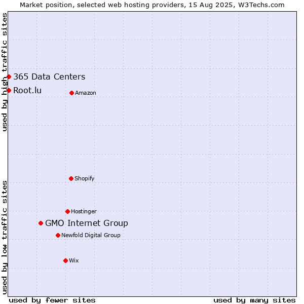 Market position of GMO Internet Group vs. Root.lu vs. 365 Data Centers