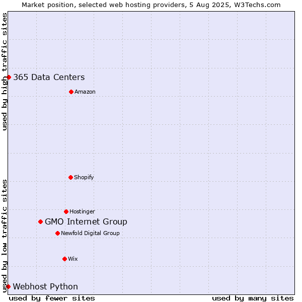 Market position of GMO Internet Group vs. 365 Data Centers vs. Webhost Python