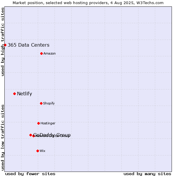 Market position of GoDaddy Group vs. Netlify vs. 365 Data Centers