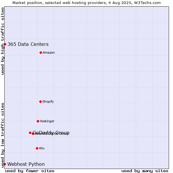 Market position of GoDaddy Group vs. 365 Data Centers vs. Webhost Python