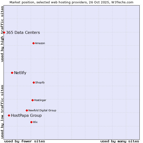 Market position of Netlify vs. HostPapa Group vs. 365 Data Centers