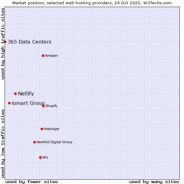 Market position of Netlify vs. iomart Group vs. 365 Data Centers