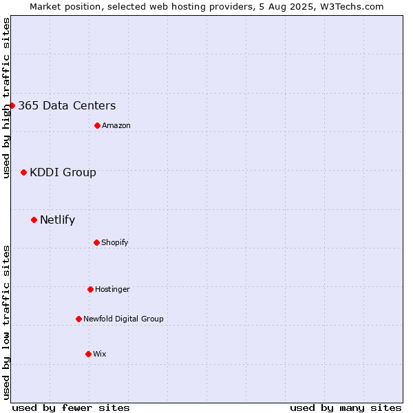 Market position of Netlify vs. KDDI Group vs. 365 Data Centers