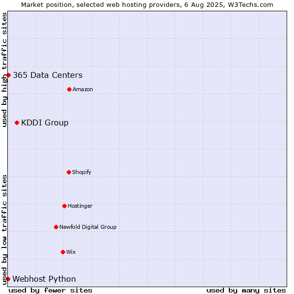Market position of KDDI Group vs. 365 Data Centers vs. Webhost Python