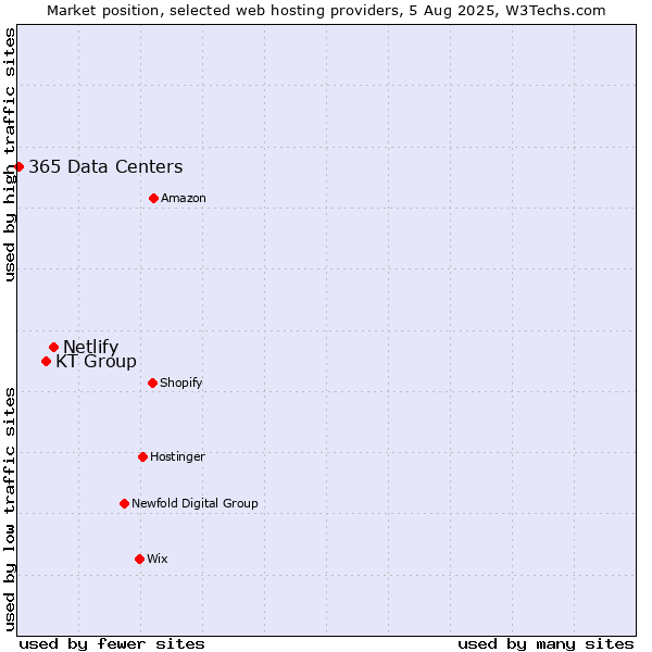 Market position of Netlify vs. KT Group vs. 365 Data Centers