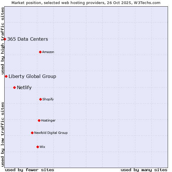 Market position of Netlify vs. Liberty Global Group vs. 365 Data Centers
