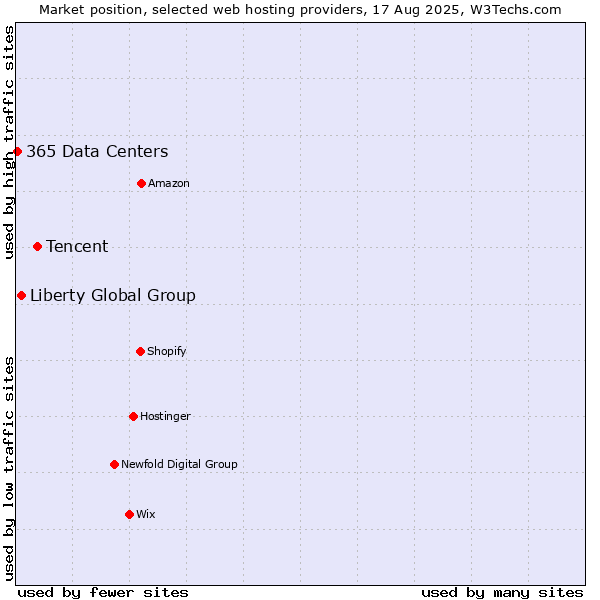 Market position of Tencent vs. Liberty Global Group vs. 365 Data Centers