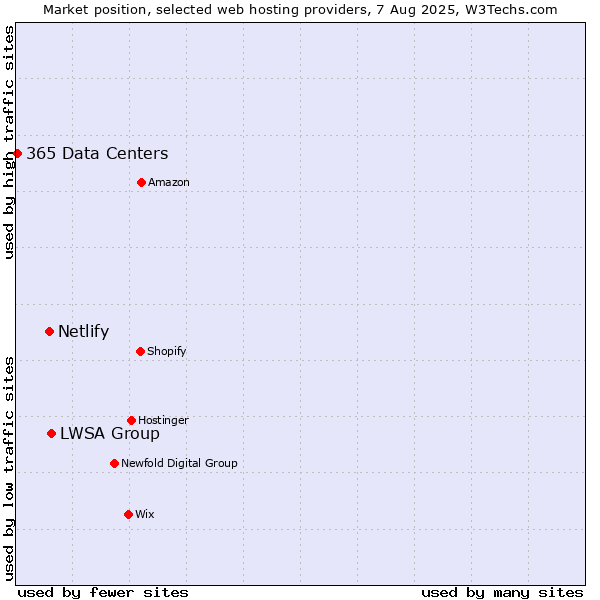 Market position of LWSA Group vs. Netlify vs. 365 Data Centers