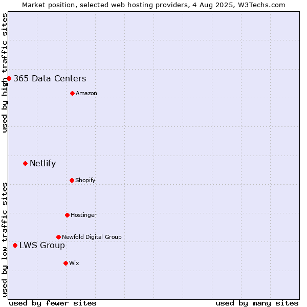 Market position of Netlify vs. LWS Group vs. 365 Data Centers