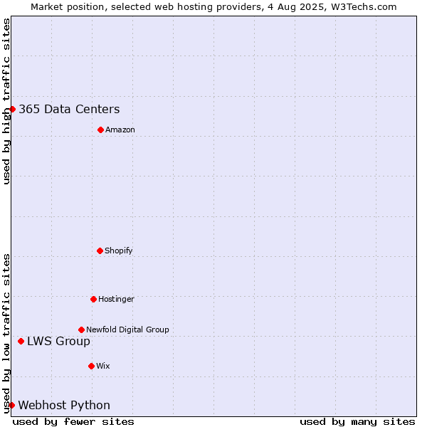 Market position of LWS Group vs. 365 Data Centers vs. Webhost Python