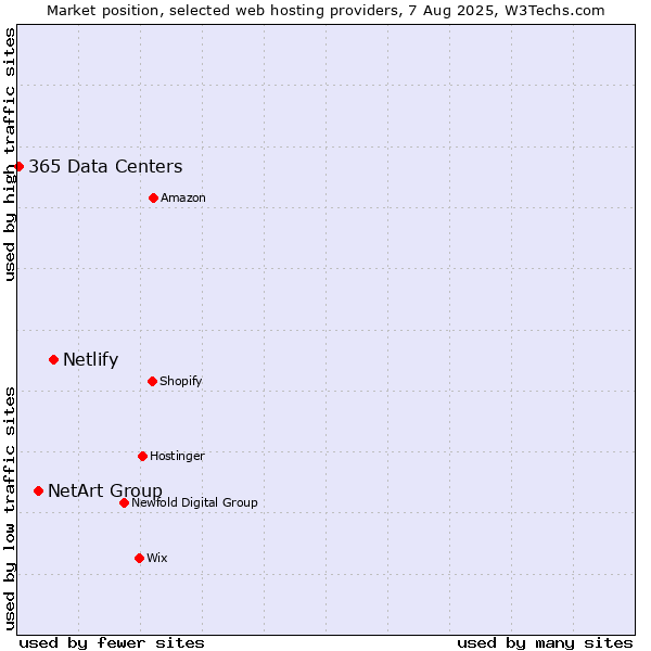 Market position of Netlify vs. NetArt Group vs. 365 Data Centers