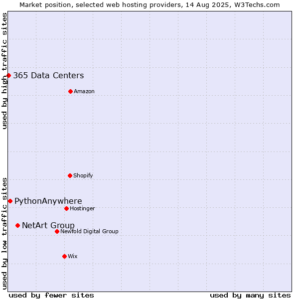 Market position of NetArt Group vs. PythonAnywhere vs. 365 Data Centers
