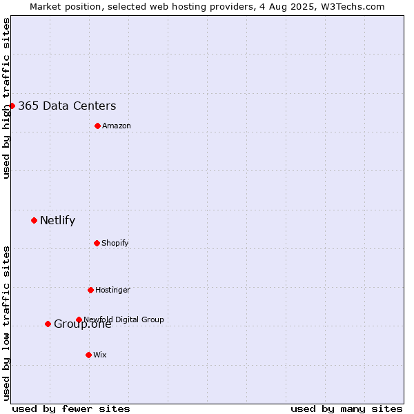 Market position of Group.one vs. Netlify vs. 365 Data Centers