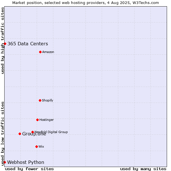 Market position of Group.one vs. 365 Data Centers vs. Webhost Python