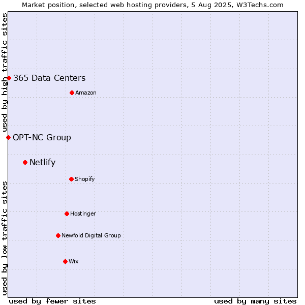 Market position of Netlify vs. 365 Data Centers vs. OPT-NC Group