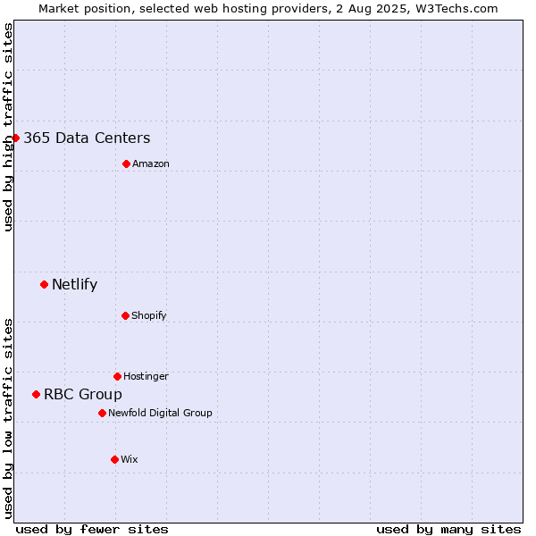 Market position of Netlify vs. RBC Group vs. 365 Data Centers