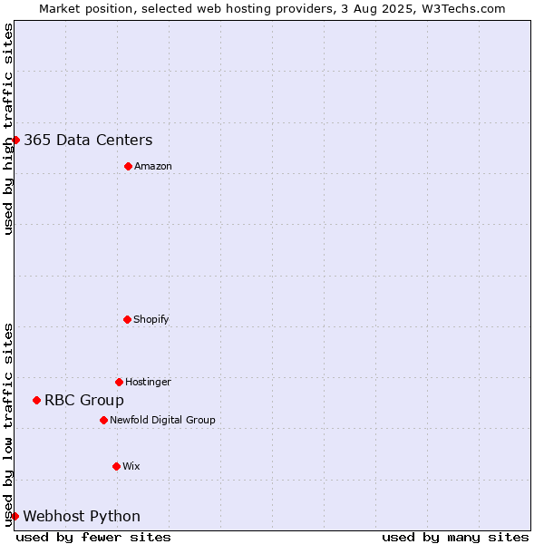 Market position of RBC Group vs. 365 Data Centers vs. Webhost Python
