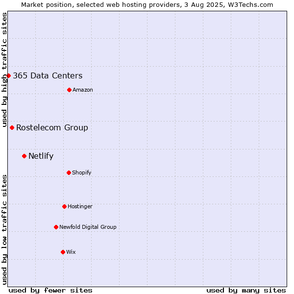 Market position of Netlify vs. Rostelecom Group vs. 365 Data Centers
