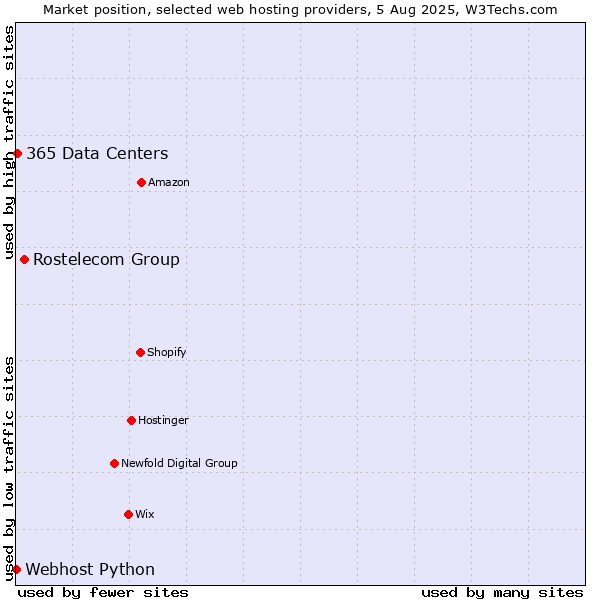 Market position of Rostelecom Group vs. 365 Data Centers vs. Webhost Python