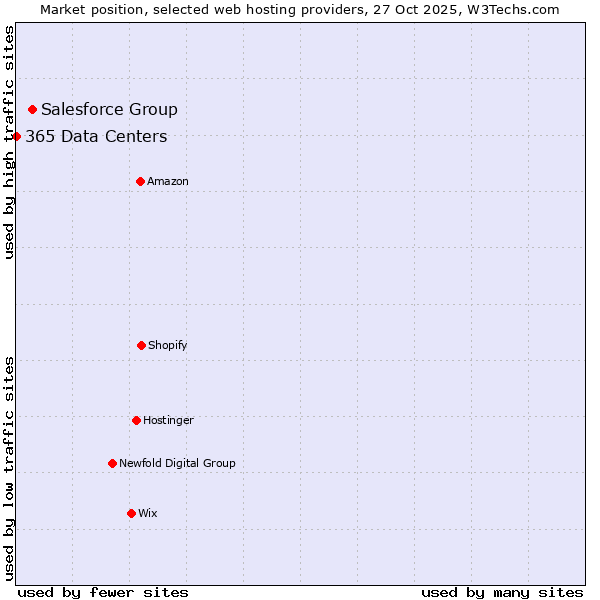 Market position of Salesforce Group vs. 365 Data Centers