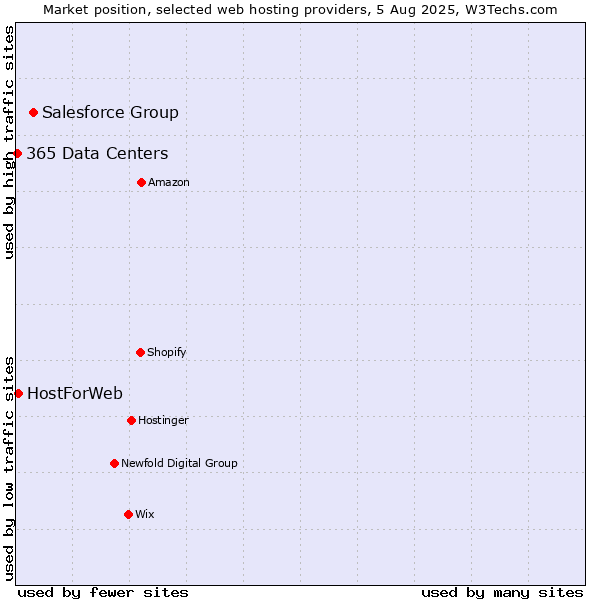 Market position of Salesforce Group vs. HostForWeb vs. 365 Data Centers