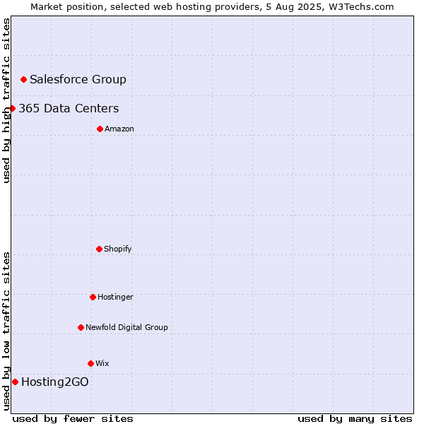 Market position of Salesforce Group vs. Hosting2GO vs. 365 Data Centers