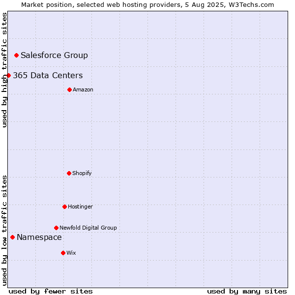 Market position of Salesforce Group vs. Namespace vs. 365 Data Centers