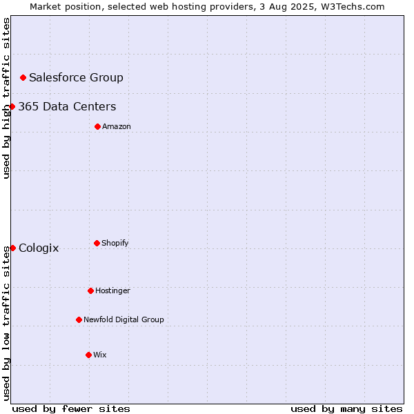 Market position of Salesforce Group vs. Cologix vs. 365 Data Centers