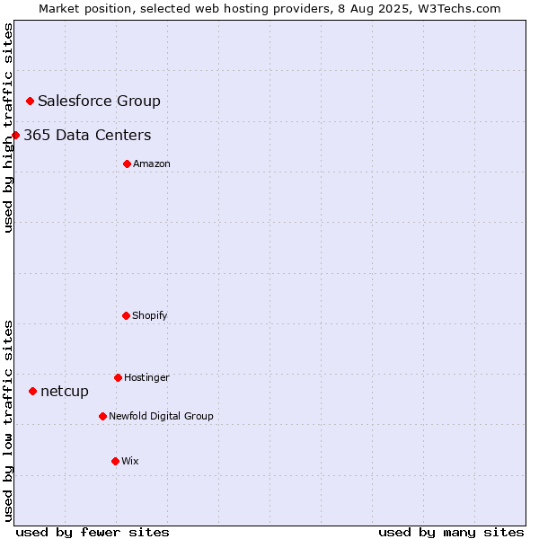 Market position of netcup vs. Salesforce Group vs. 365 Data Centers