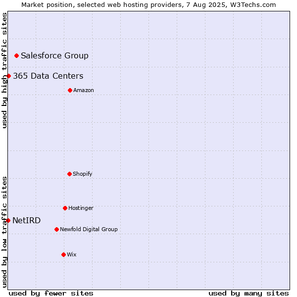 Market position of Salesforce Group vs. 365 Data Centers vs. NetIRD