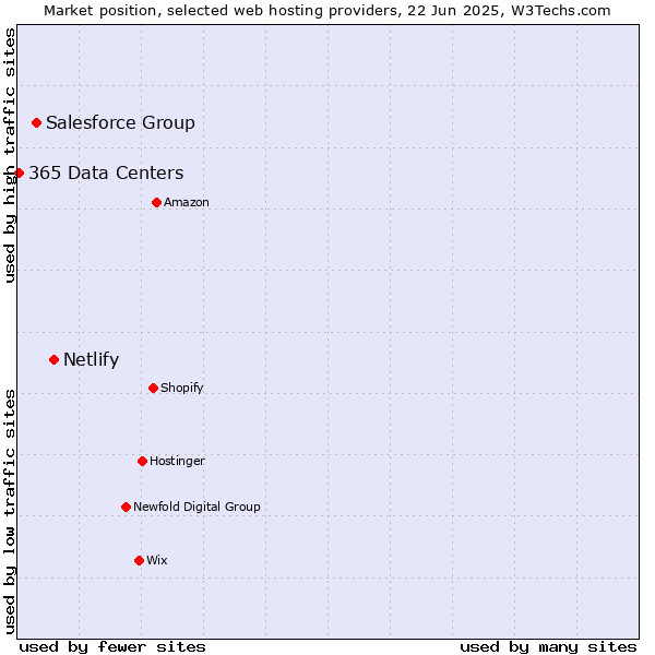Market position of Netlify vs. Salesforce Group vs. 365 Data Centers