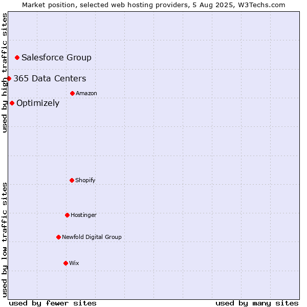 Market position of Salesforce Group vs. Optimizely vs. 365 Data Centers