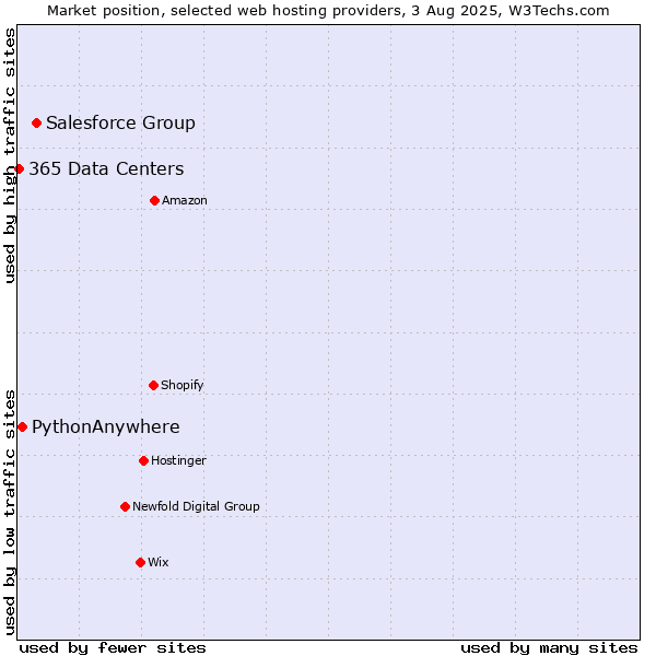 Market position of Salesforce Group vs. PythonAnywhere vs. 365 Data Centers