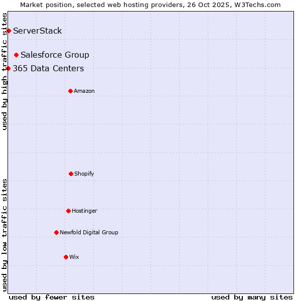 Market position of Salesforce Group vs. ServerStack vs. 365 Data Centers