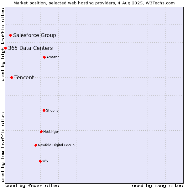Market position of Tencent vs. Salesforce Group vs. 365 Data Centers