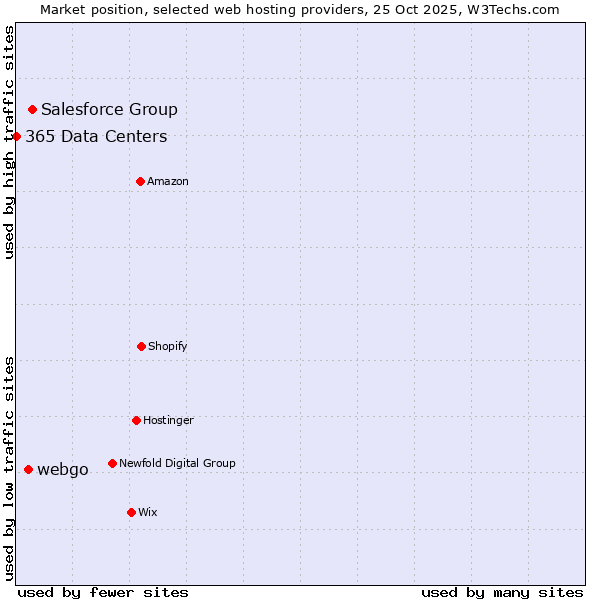 Market position of Salesforce Group vs. webgo vs. 365 Data Centers