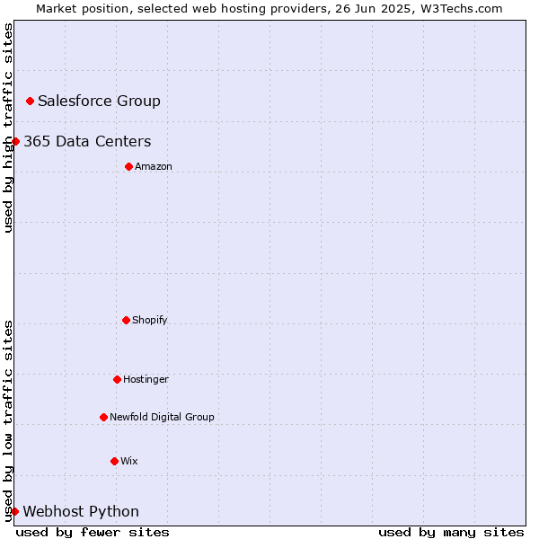 Market position of Salesforce Group vs. 365 Data Centers vs. Webhost Python