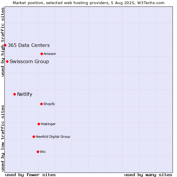 Market position of Netlify vs. Swisscom Group vs. 365 Data Centers