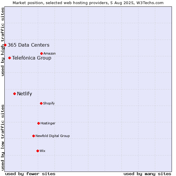 Market position of Netlify vs. Telefónica Group vs. 365 Data Centers