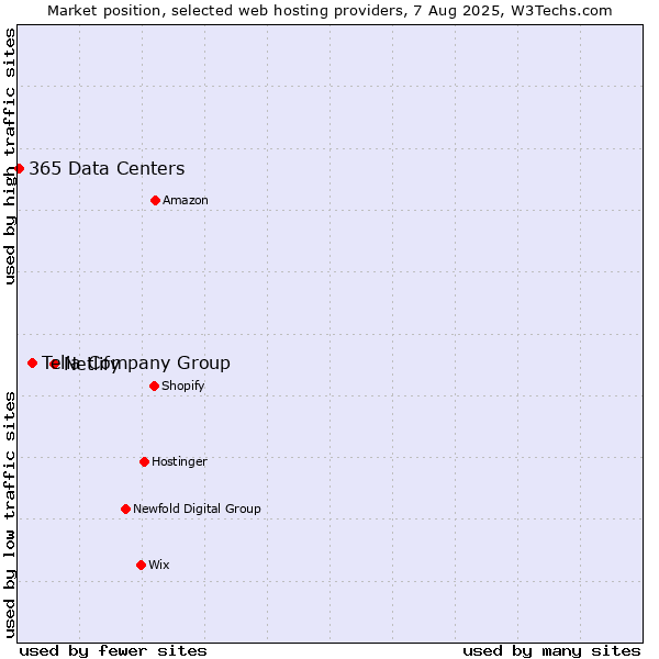 Market position of Netlify vs. Telia Company Group vs. 365 Data Centers
